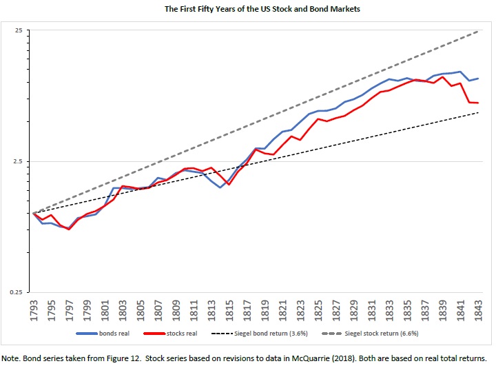us stocks and bonds